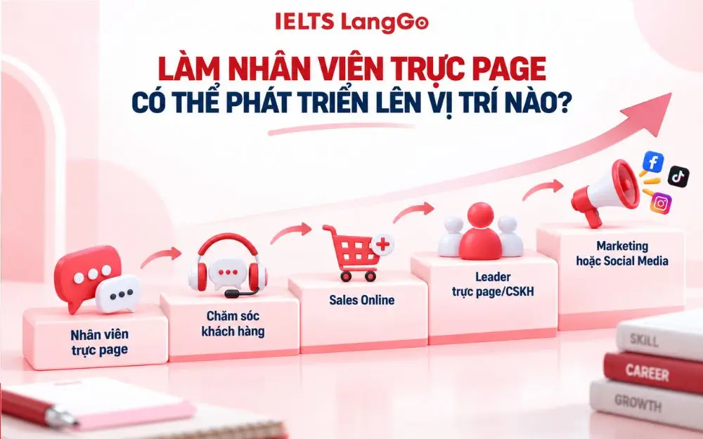 Lộ trình phát triển nghề nghiệp từ nhân viên trực page đến các vị trí CSKH, Sales, Leader và Marketing.