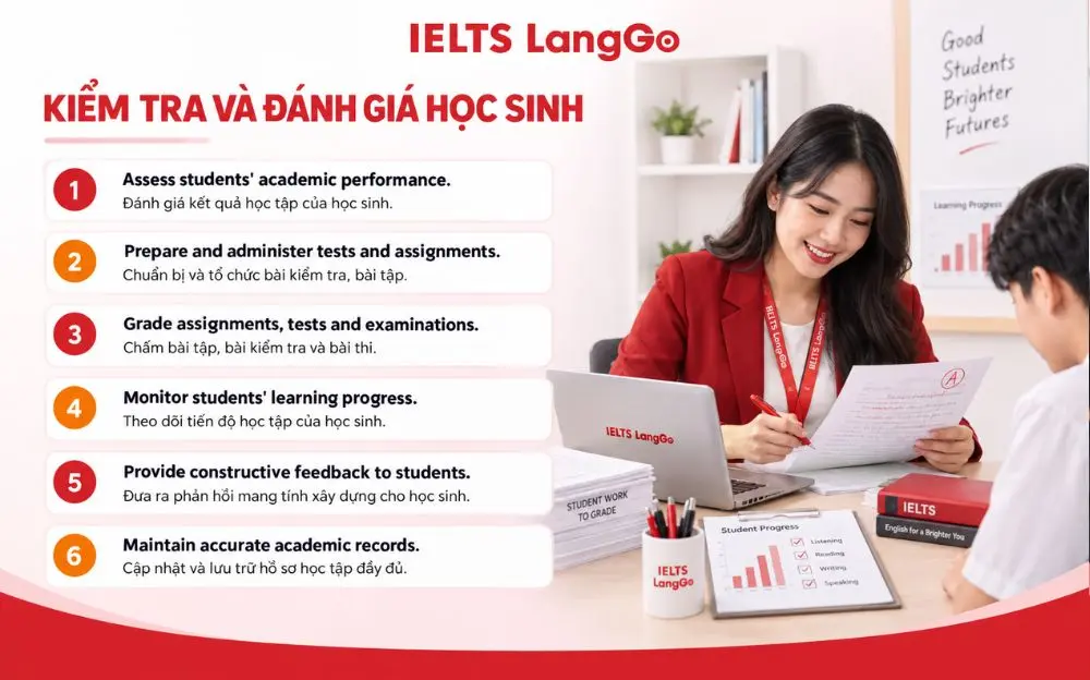 Giáo viên kiểm tra, đánh giá kết quả học tập và phản hồi cho học sinh.