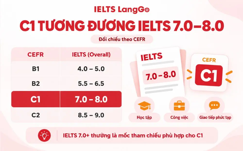 Trình độ C1 thường tương đương IELTS 7.0–8.0 theo khung CEFR.