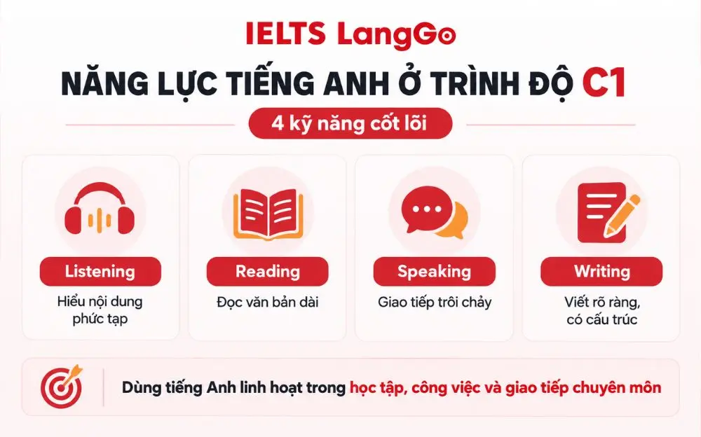 Năng lực tiếng Anh C1 gồm 4 kỹ năng nghe, nói, đọc, viết.
