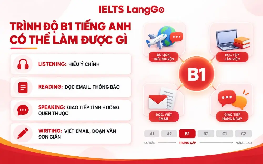 B1 thường được đối chiếu khoảng IELTS 4.0–5.0 và TOEIC 550–784.