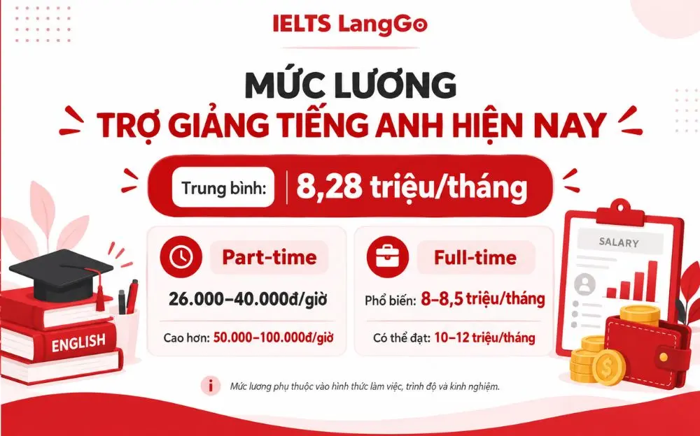 Mức lương trợ giảng tiếng Anh part-time và full-time hiện nay.