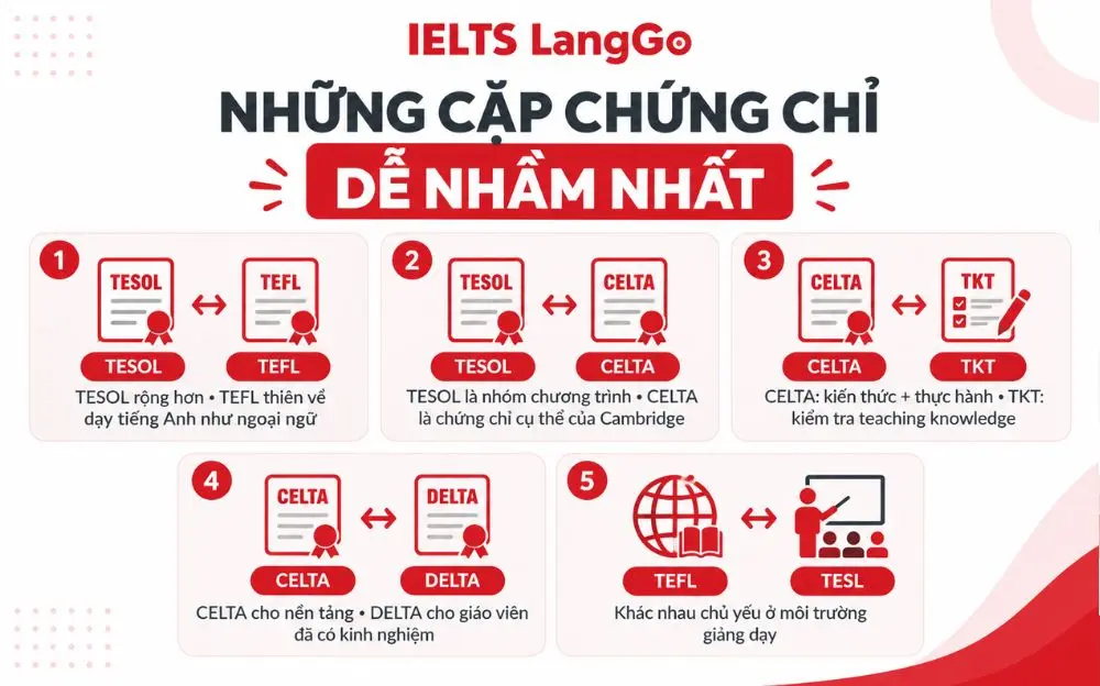 So sánh các cặp chứng chỉ giảng dạy tiếng Anh dễ nhầm lẫn