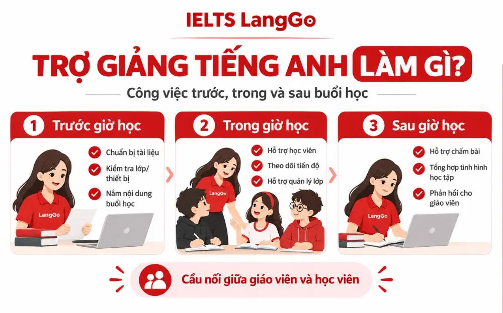 Minh họa công việc trợ giảng tiếng Anh trước, trong và sau giờ học