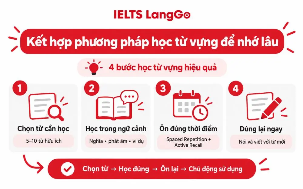 Quy trình 4 bước giúp học, ôn và sử dụng từ vựng hiệu quả hơn.