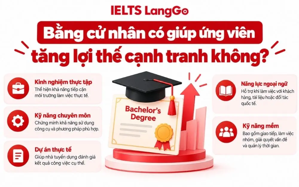 5 yếu tố giúp ứng viên tăng lợi thế cạnh tranh bên cạnh bằng cử nhân.