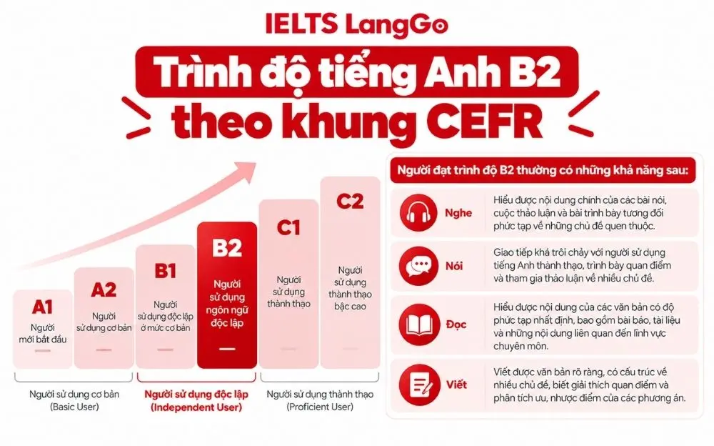 Trình độ tiếng Anh B2 theo CEFR và năng lực bốn kỹ năng.
