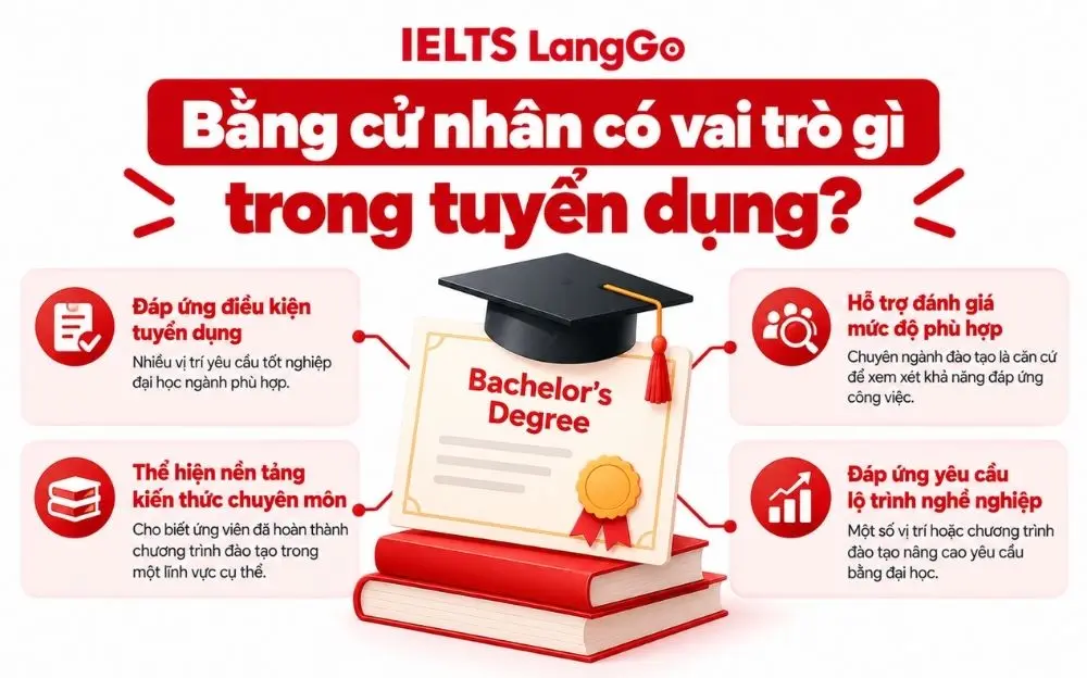 4 vai trò của bằng cử nhân trong tuyển dụng và phát triển nghề nghiệp.