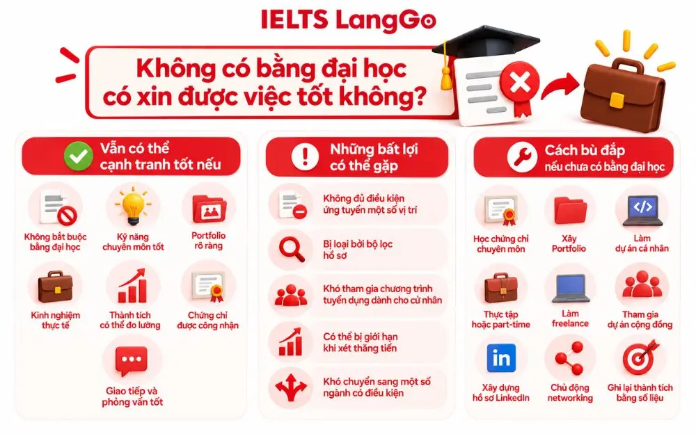 Không có bằng đại học vẫn có thể xin việc tốt nhờ kỹ năng và kinh nghiệm.