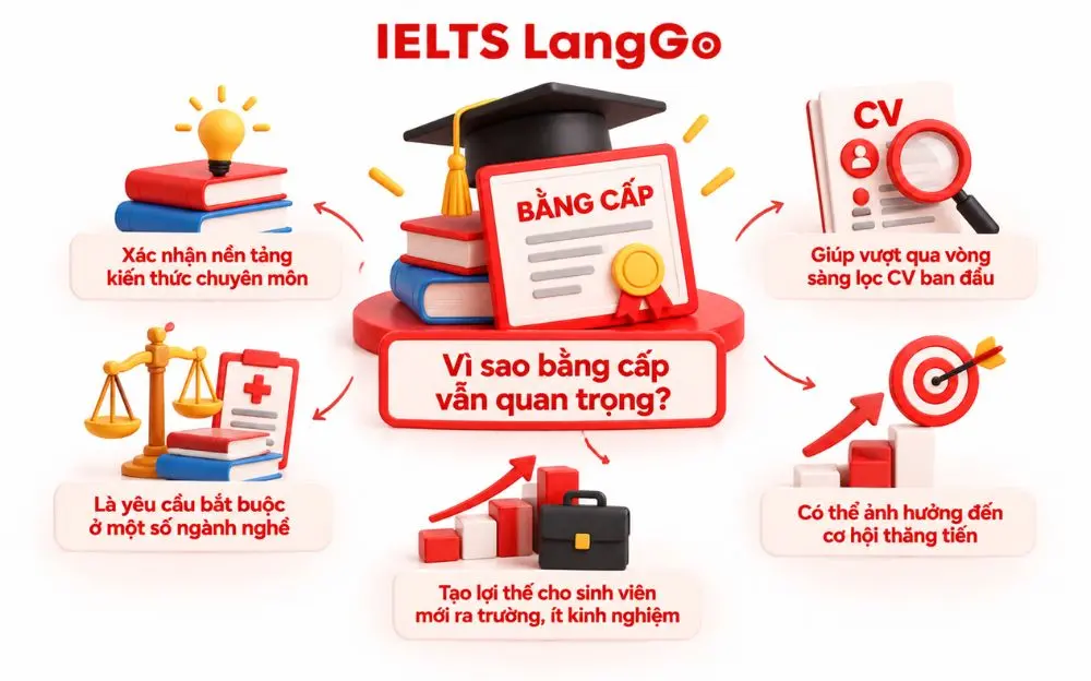 Năm lý do bằng cấp vẫn giữ vai trò quan trọng trong tuyển dụng.