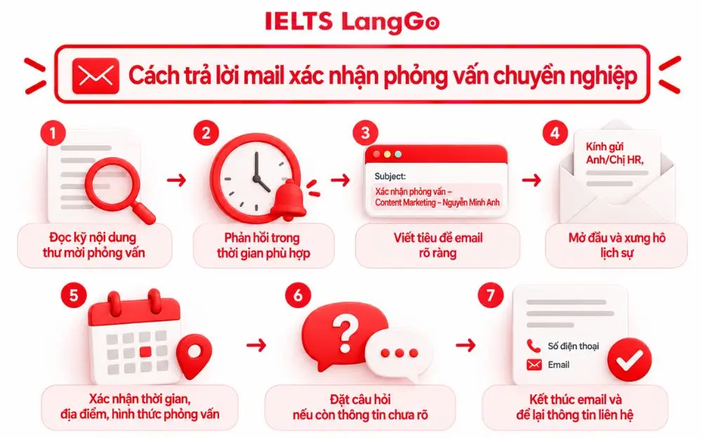 Hướng dẫn 7 bước trả lời mail xác nhận phỏng vấn lịch sự, chuyên nghiệp.