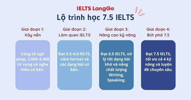 Lộ trình tự học IELTS 7.5