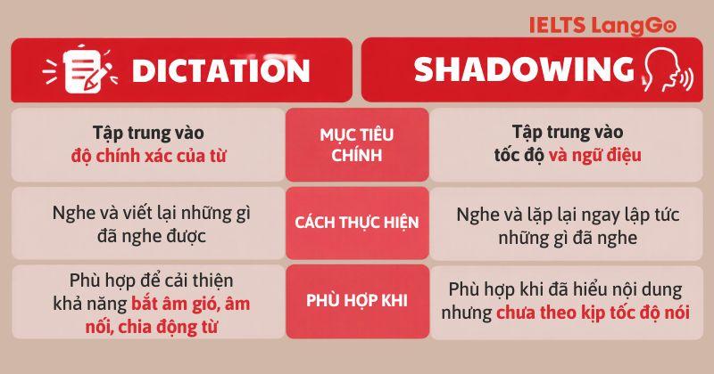 Dictation và Shadowing là 2 cách luyện Nghe IELTS hiệu quả nhất