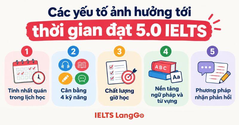 Thời gian học IELTS 5.0 phụ thuộc vào rất nhiều yếu tố
