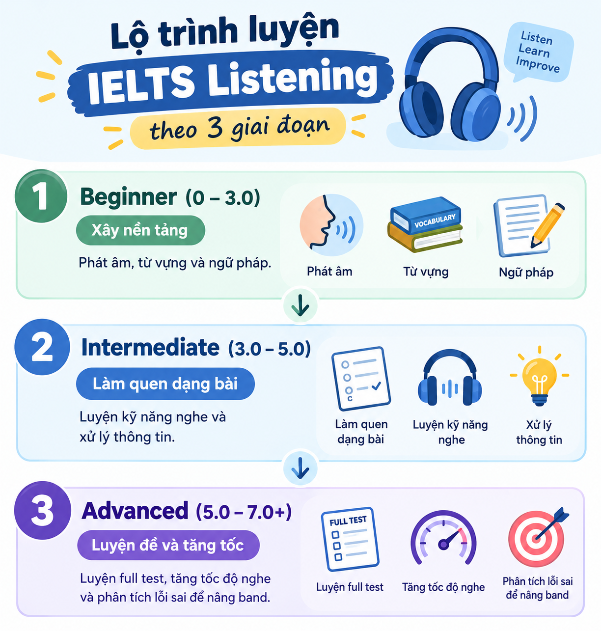 Các giai đoạn luyện IELTS Speaking phù hợp cho từng trình độ